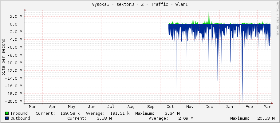 Vysoka5 - sektor3 - Z - Traffic - wlan1