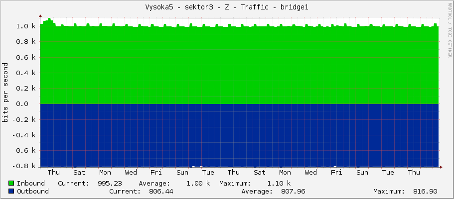 Vysoka5 - sektor3 - Z - Traffic - bridge1