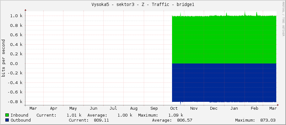 Vysoka5 - sektor3 - Z - Traffic - bridge1