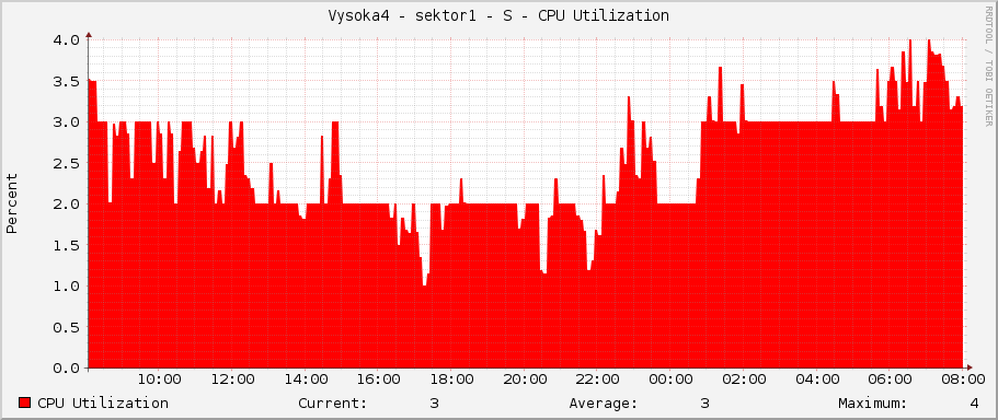Vysoka4 - sektor1 - S - CPU Utilization