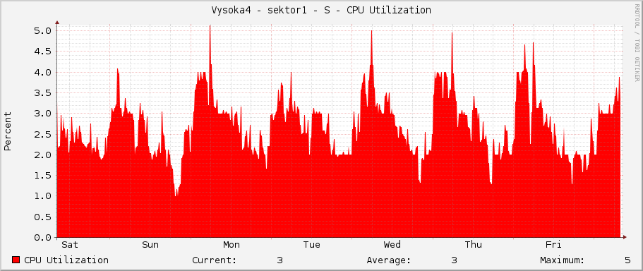 Vysoka4 - sektor1 - S - CPU Utilization