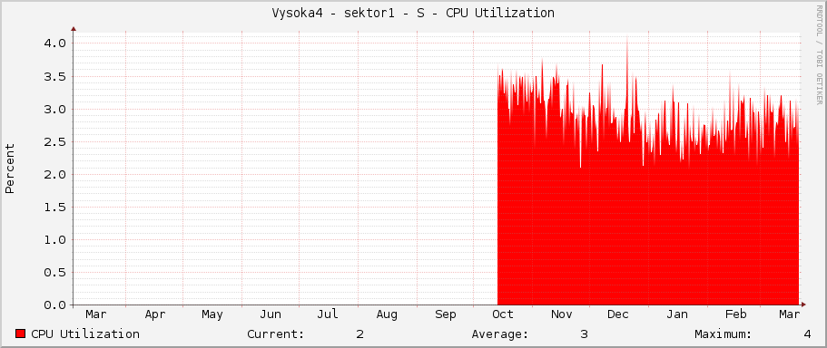 Vysoka4 - sektor1 - S - CPU Utilization