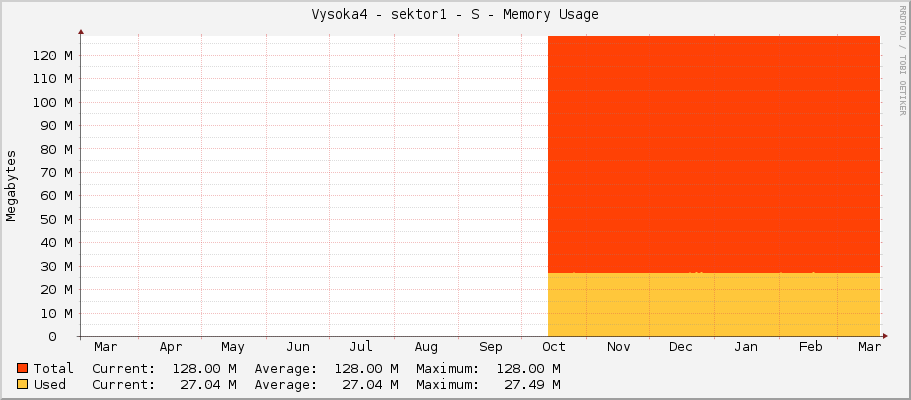 Vysoka4 - sektor1 - S - Memory Usage