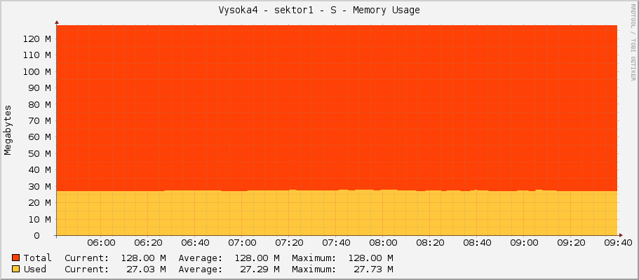 Vysoka4 - sektor1 - S - Memory Usage