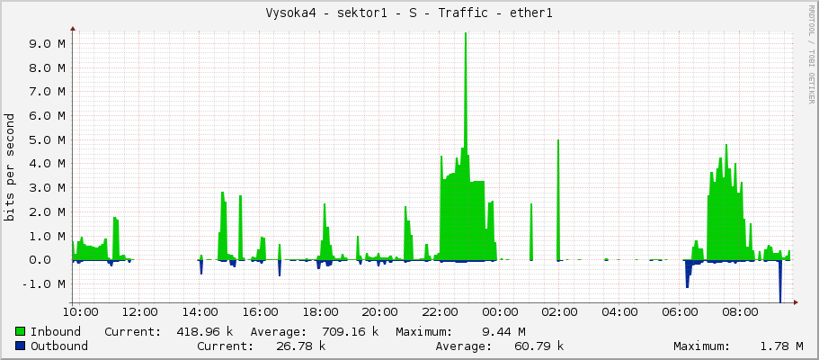 Vysoka4 - sektor1 - S - Traffic - ether1