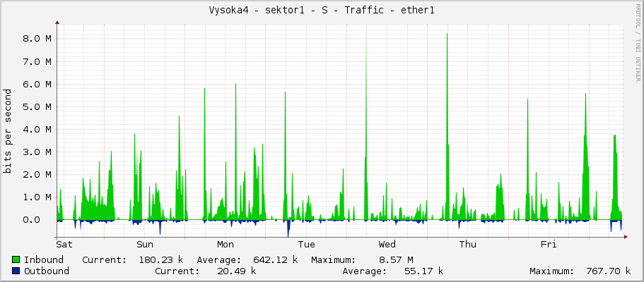 Vysoka4 - sektor1 - S - Traffic - ether1