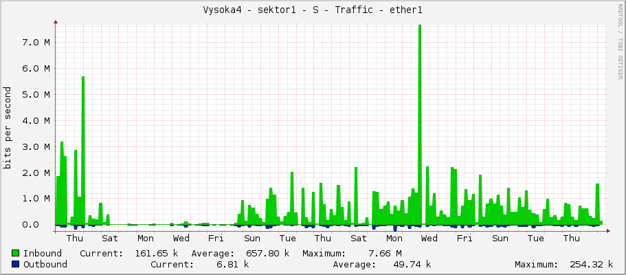 Vysoka4 - sektor1 - S - Traffic - ether1