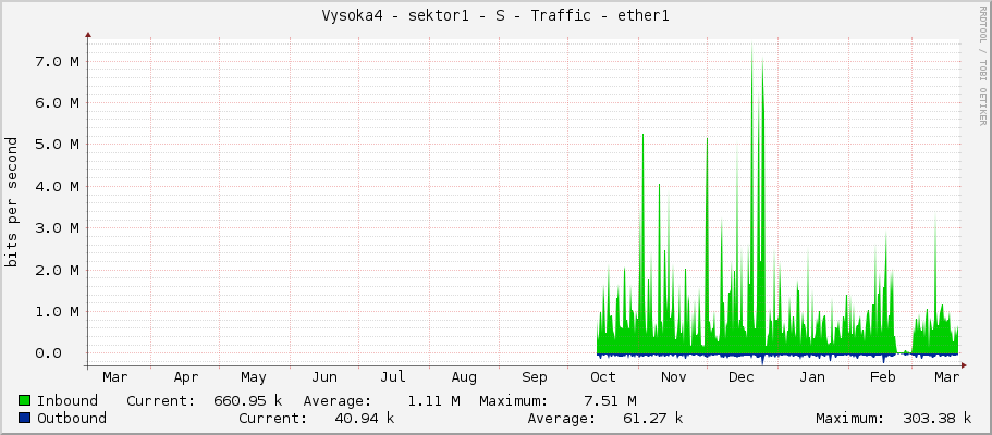 Vysoka4 - sektor1 - S - Traffic - ether1