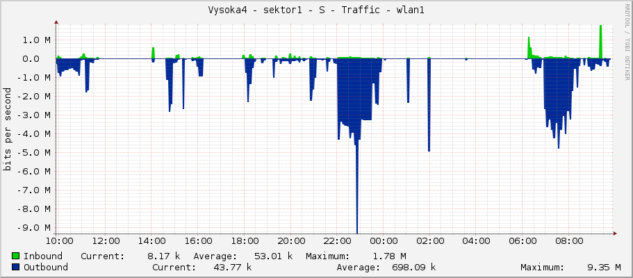 Vysoka4 - sektor1 - S - Traffic - wlan1