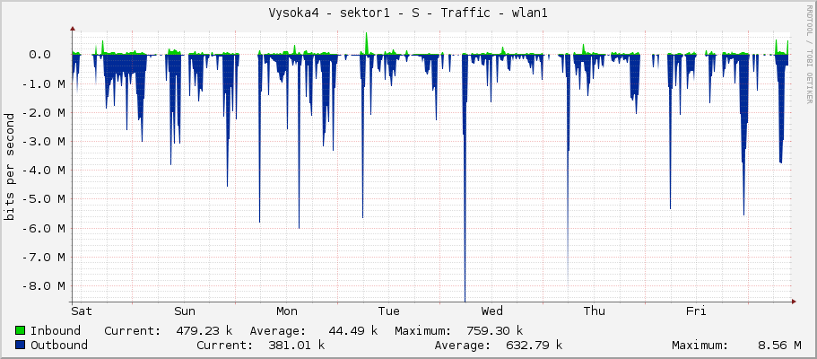 Vysoka4 - sektor1 - S - Traffic - wlan1