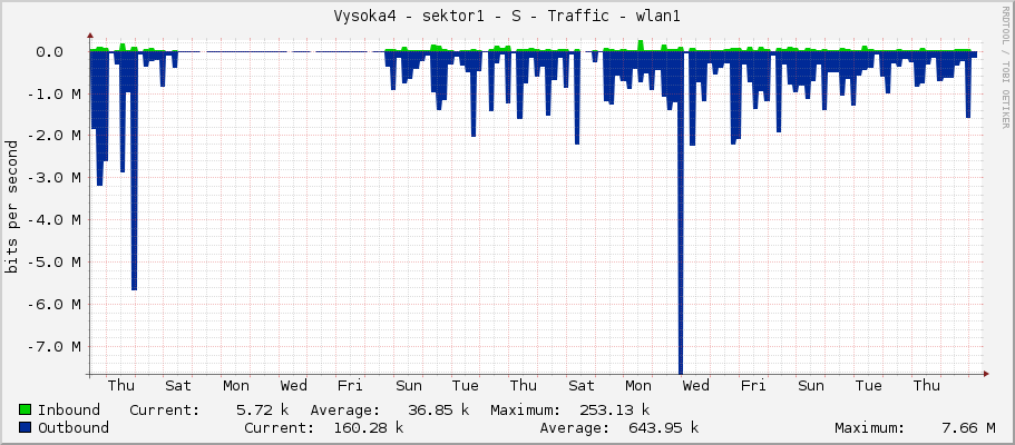 Vysoka4 - sektor1 - S - Traffic - wlan1