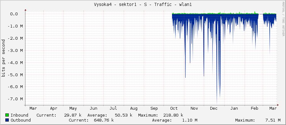 Vysoka4 - sektor1 - S - Traffic - wlan1