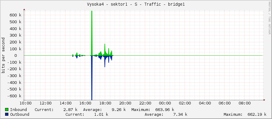 Vysoka4 - sektor1 - S - Traffic - bridge1