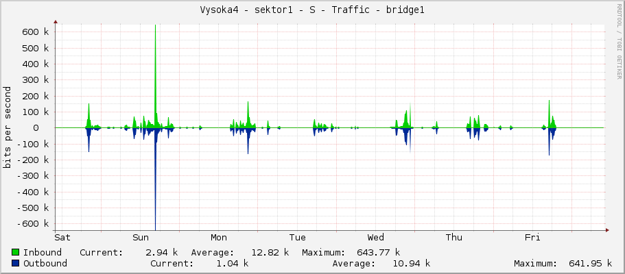 Vysoka4 - sektor1 - S - Traffic - bridge1