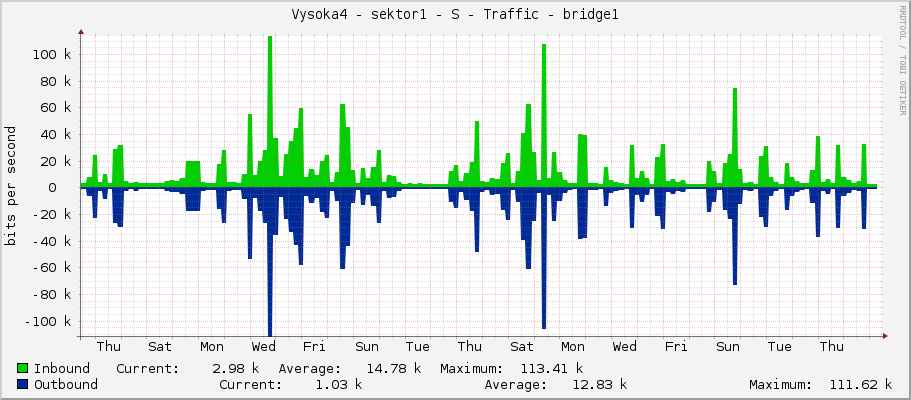 Vysoka4 - sektor1 - S - Traffic - bridge1