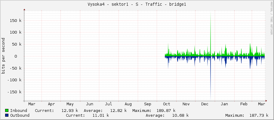 Vysoka4 - sektor1 - S - Traffic - bridge1
