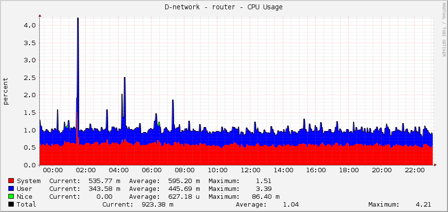 D-network - router - CPU Usage