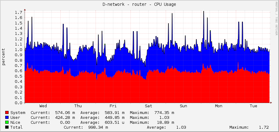D-network - router - CPU Usage