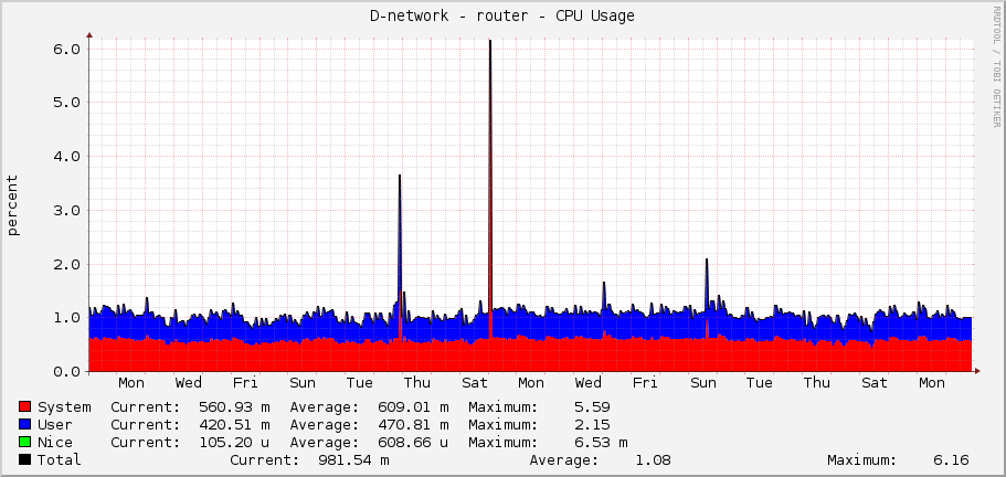 D-network - router - CPU Usage