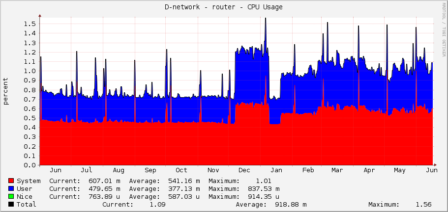 D-network - router - CPU Usage