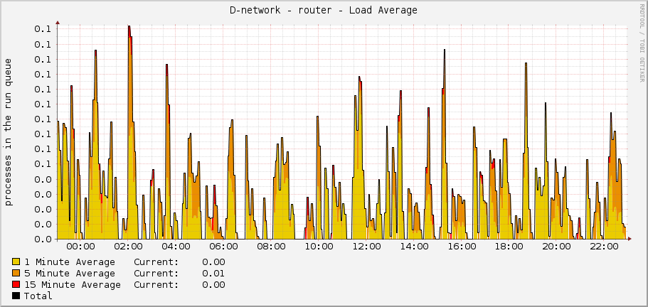 D-network - router - Load Average
