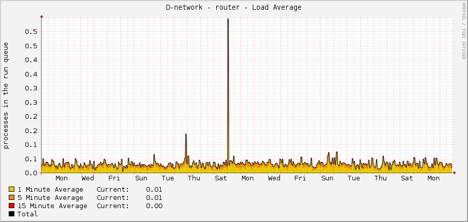 D-network - router - Load Average