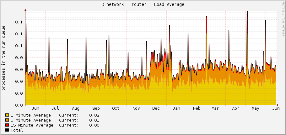 D-network - router - Load Average
