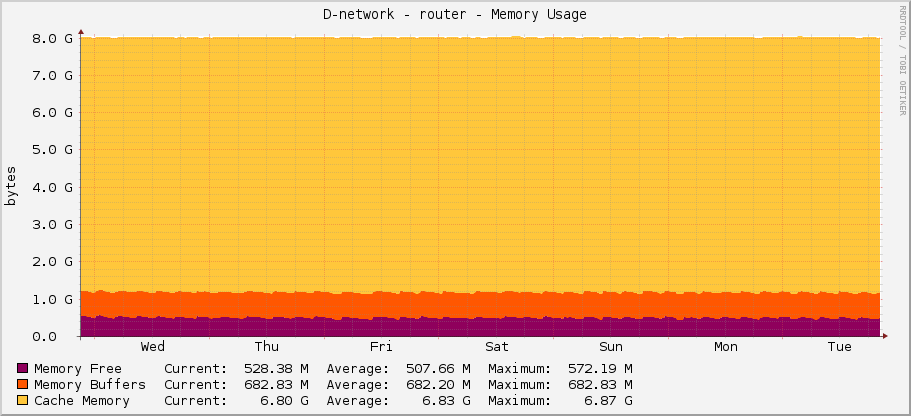 D-network - router - Memory Usage