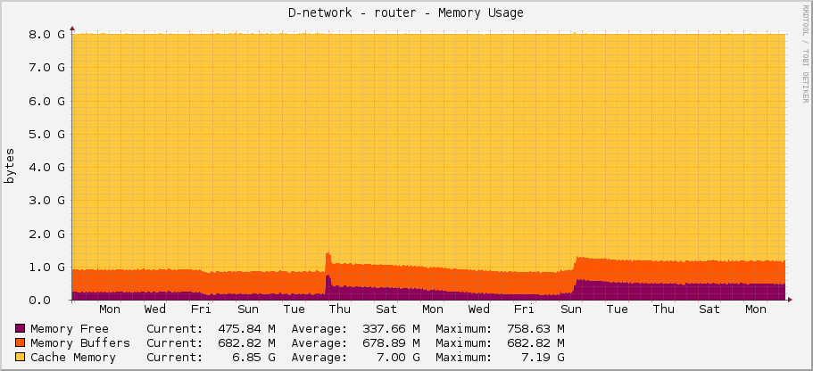 D-network - router - Memory Usage