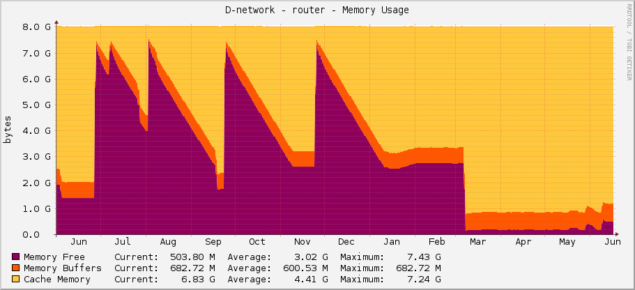 D-network - router - Memory Usage
