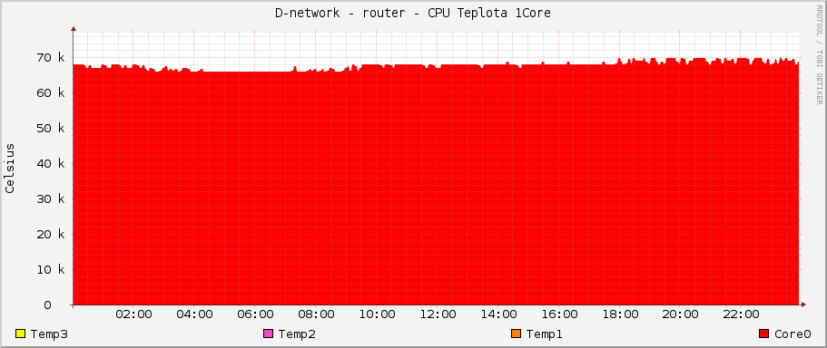 D-network - router - CPU Teplota 1Core