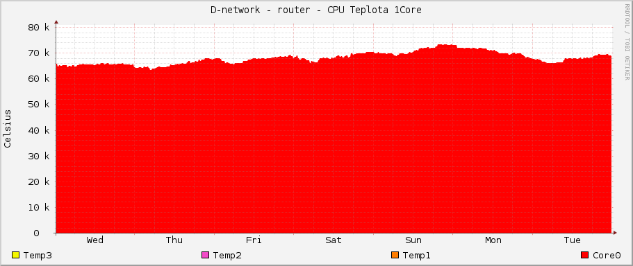 D-network - router - CPU Teplota 1Core