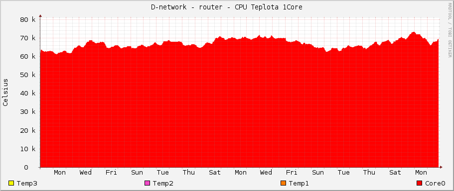 D-network - router - CPU Teplota 1Core