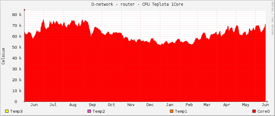 D-network - router - CPU Teplota 1Core