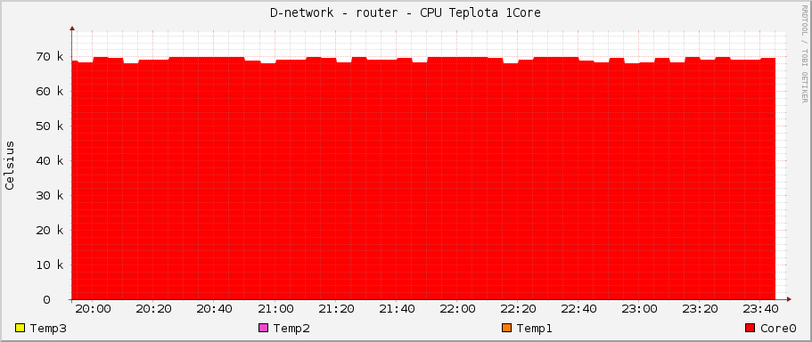 D-network - router - CPU Teplota 1Core