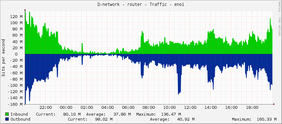 D-network - router - Traffic - eno1