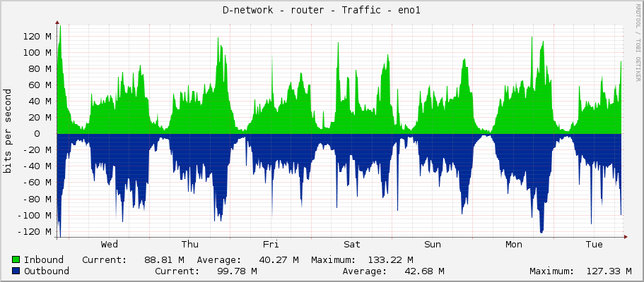 D-network - router - Traffic - eno1