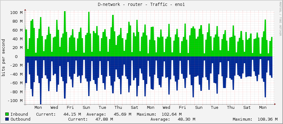 D-network - router - Traffic - eno1