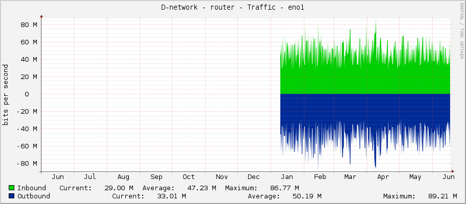 D-network - router - Traffic - eno1