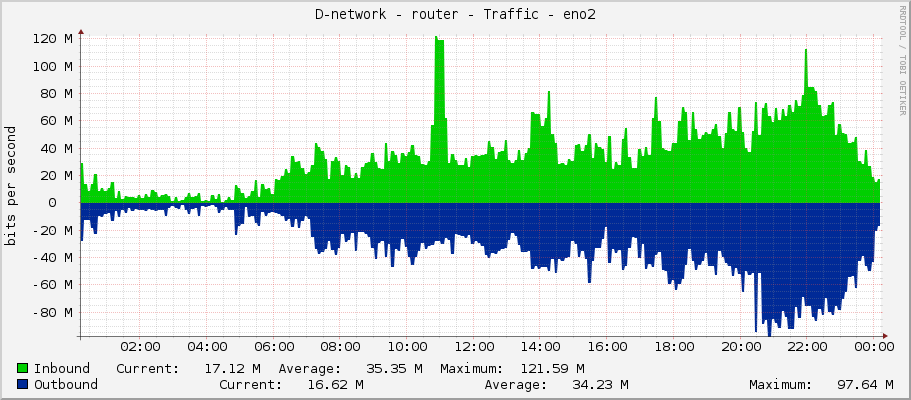 D-network - router - Traffic - eno2