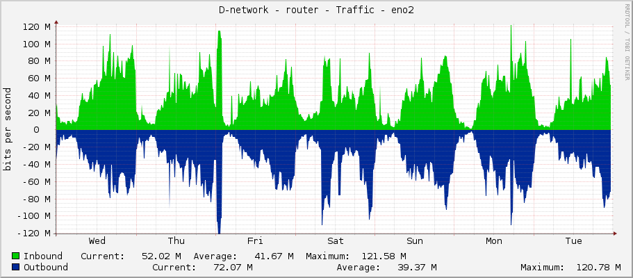 D-network - router - Traffic - eno2