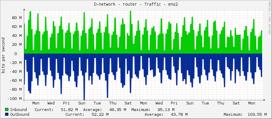 D-network - router - Traffic - eno2