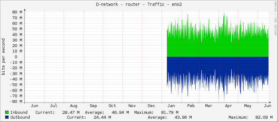 D-network - router - Traffic - eno2
