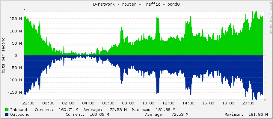 D-network - router - Traffic - bond0