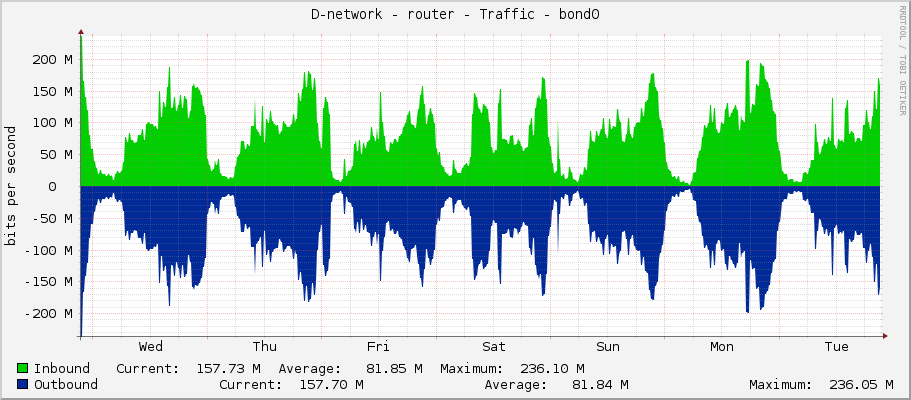 D-network - router - Traffic - bond0