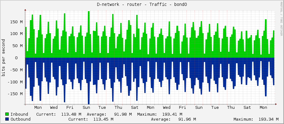 D-network - router - Traffic - bond0