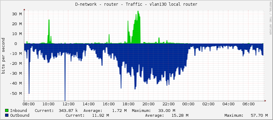 D-network - router - Traffic - vlan131 local router