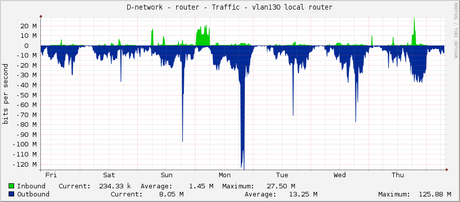 D-network - router - Traffic - vlan131 local router
