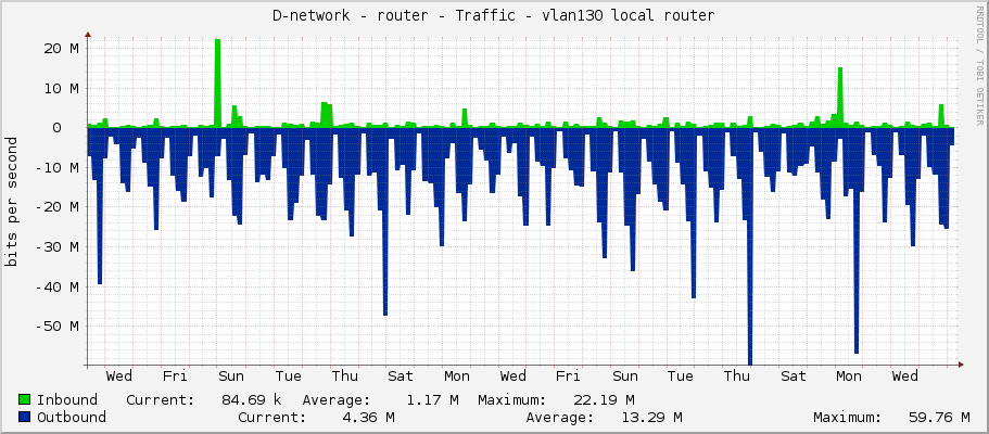 D-network - router - Traffic - vlan131 local router