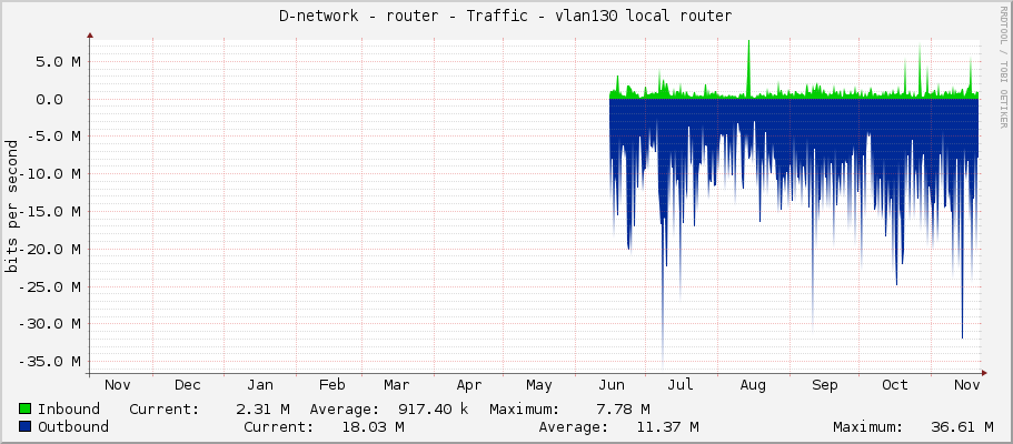 D-network - router - Traffic - vlan131 local router